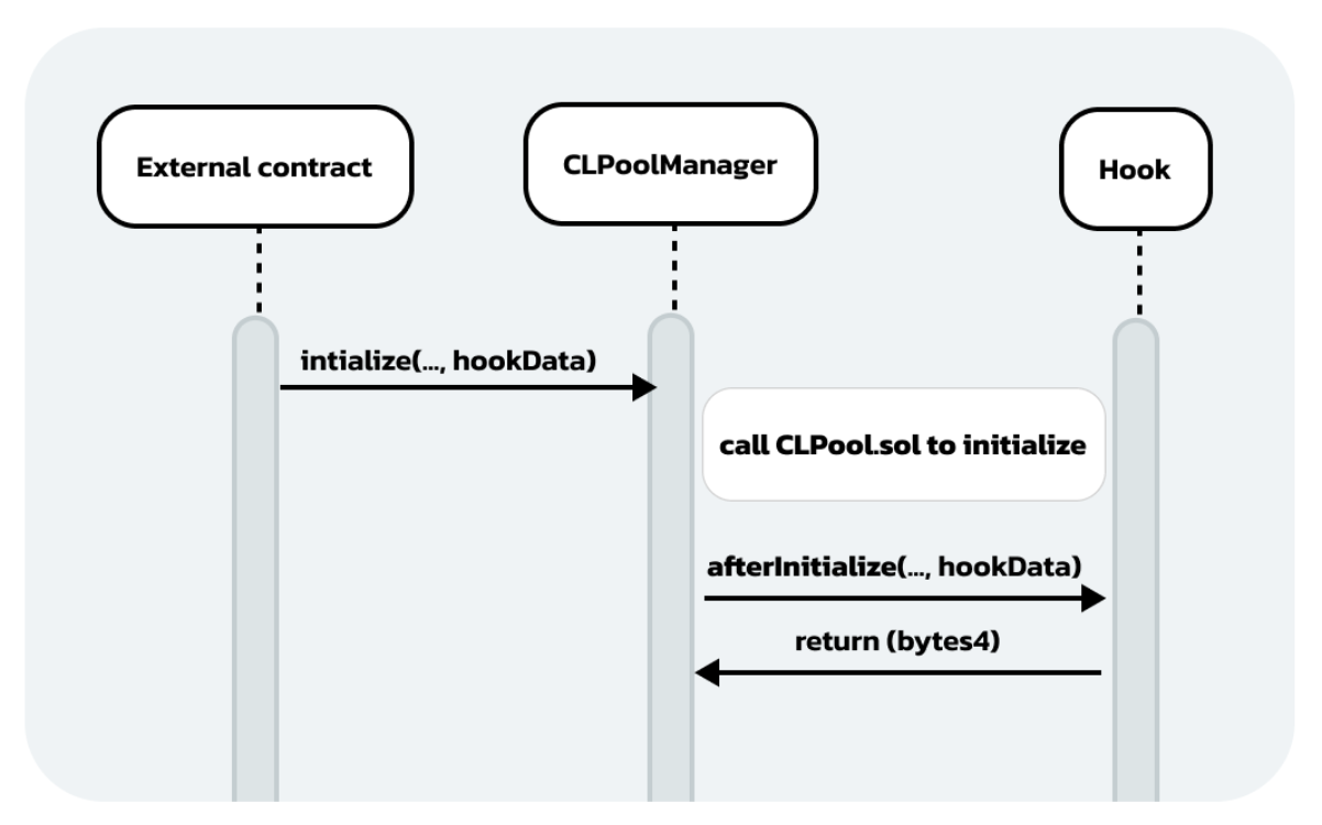 Store default swap fee in hook